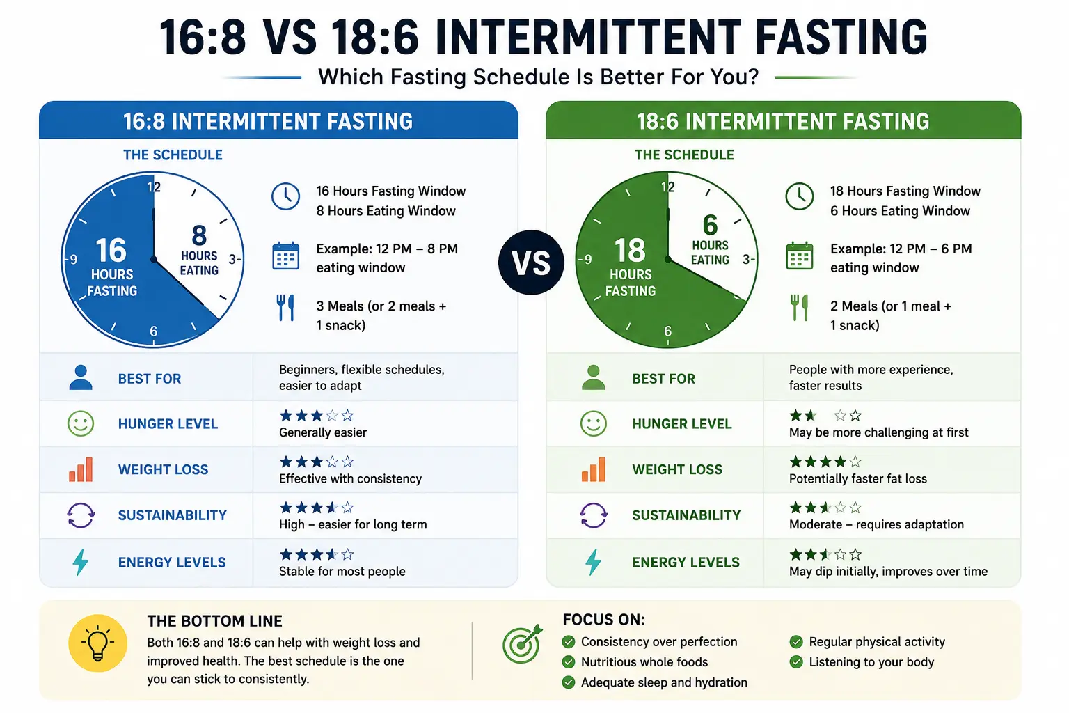 18:6 Intermittent Fasting: Benefits, Results, Meal Plan & Beginner's Guide (2026) 16:8 versus 18:6 intermittent fasting schedule comparison chart