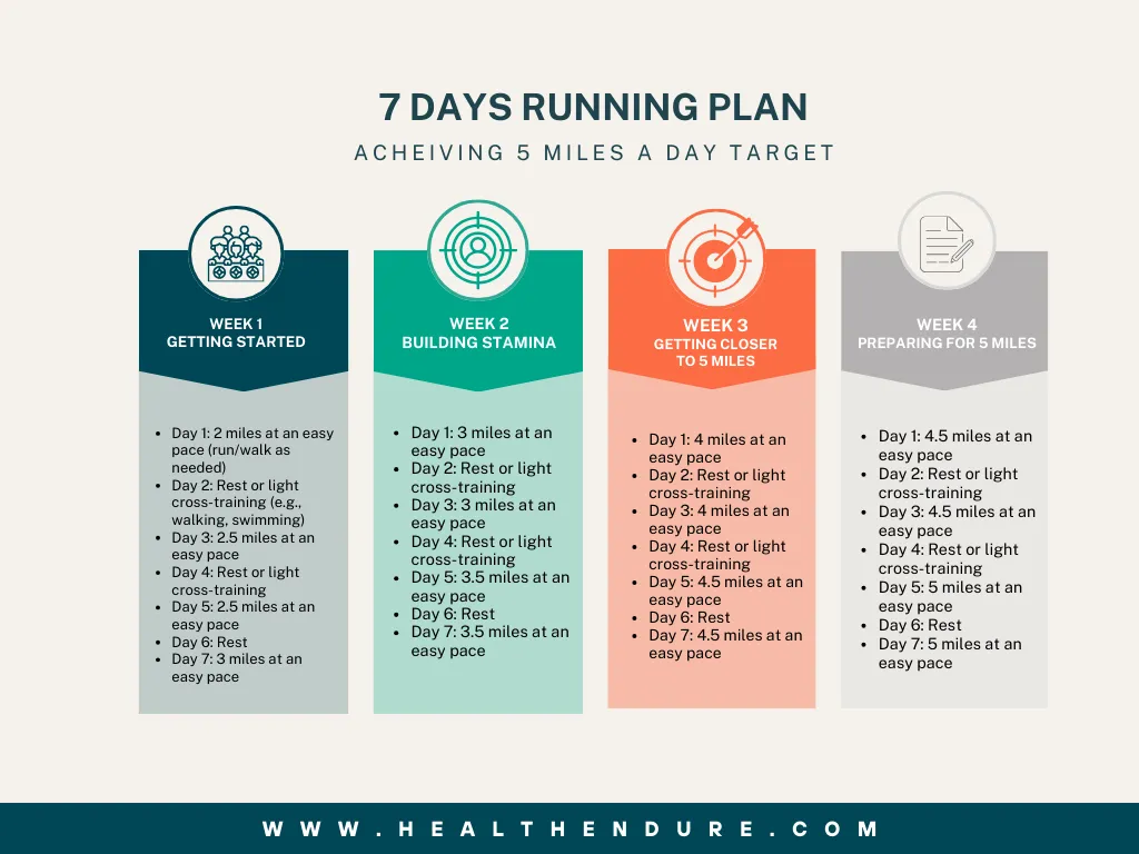 Weekly Plan Running 5 Miles A Day