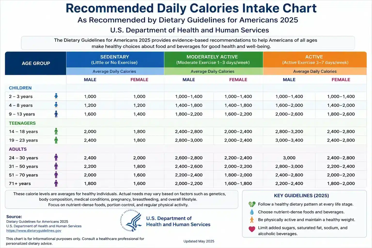 How Many Calories Should I Eat A Day By Age-10 Proven Tips to Conquer Weight Loss Effortlessly dietary guidelines 2025