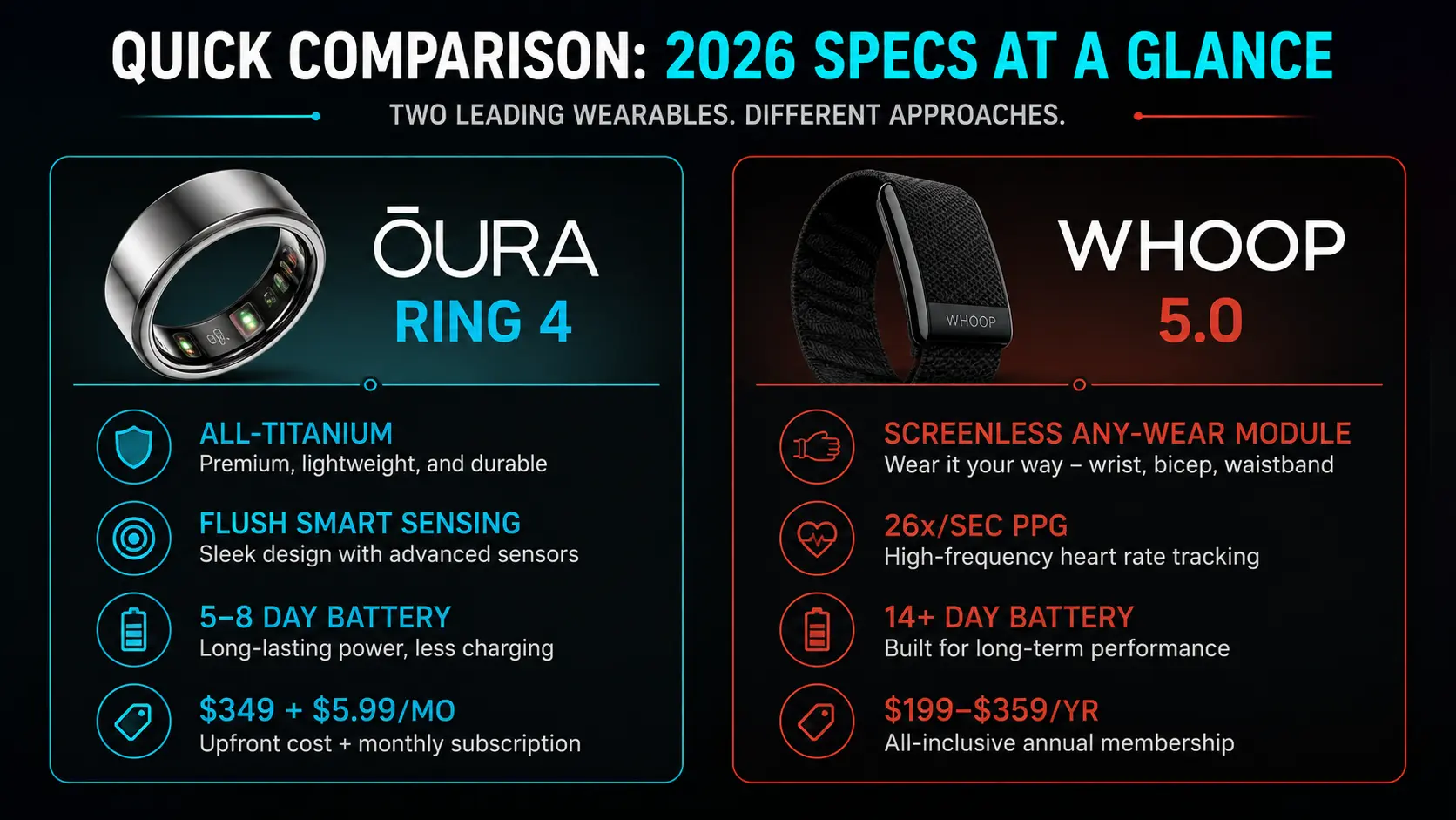 Oura Ring 4 vs WHOOP 5.0 (2026): Which Sleep And Health Tracker Is Actually Worth Your Money? Side by side specifications infographic comparing Oura Ring 4 vs. WHOOP 5.0 fitness strap